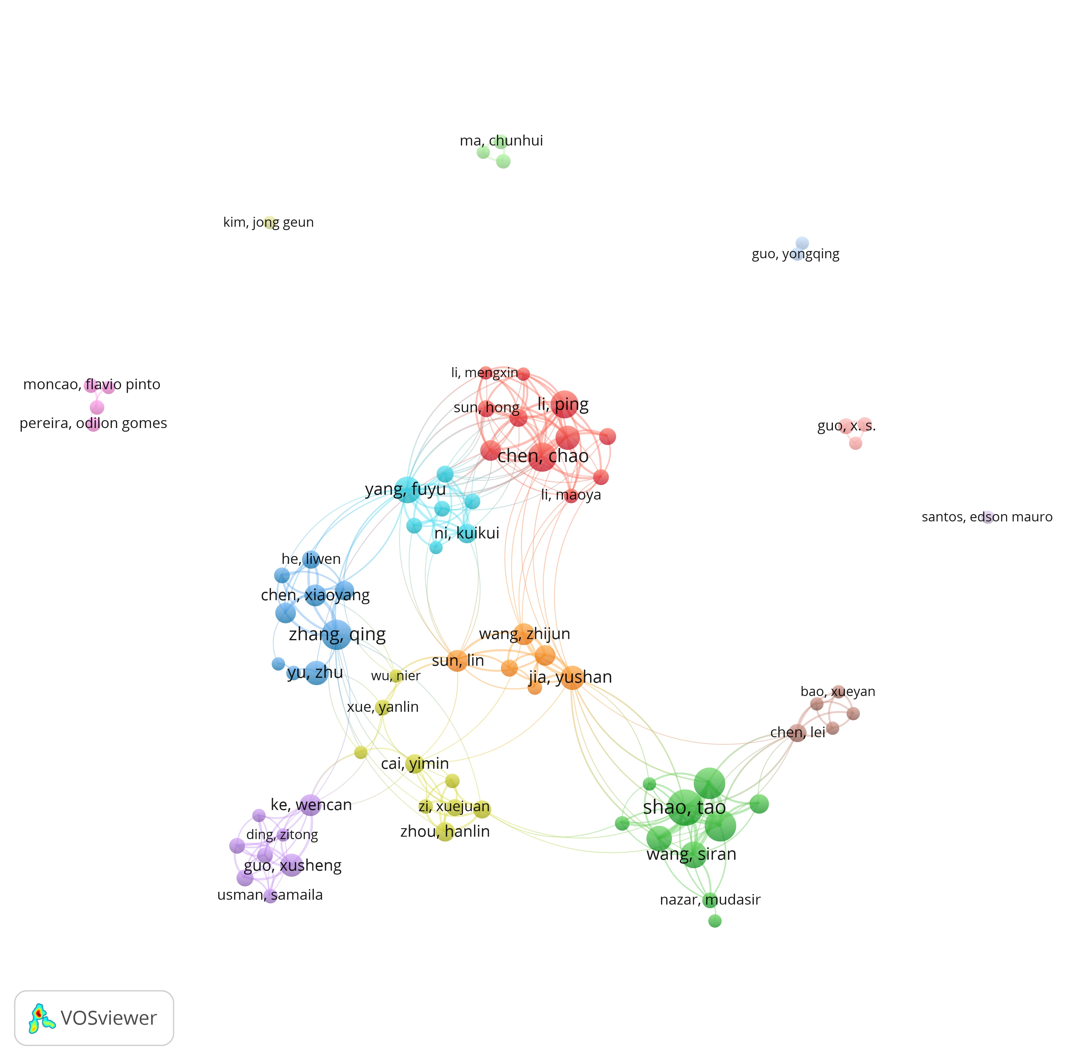 Author Collaboration Network View