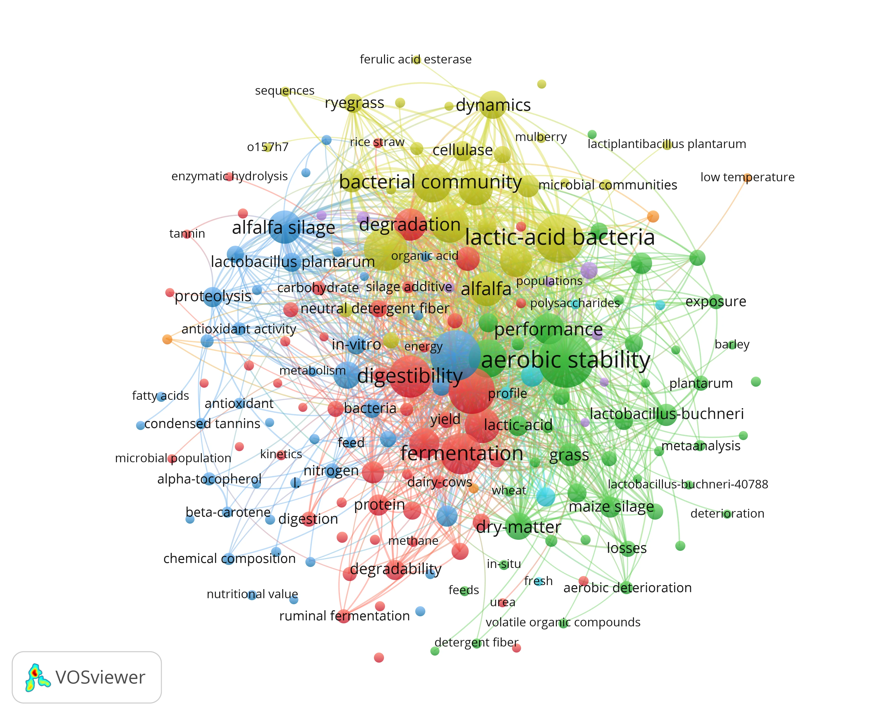 Keyword Co-occurrence Network View