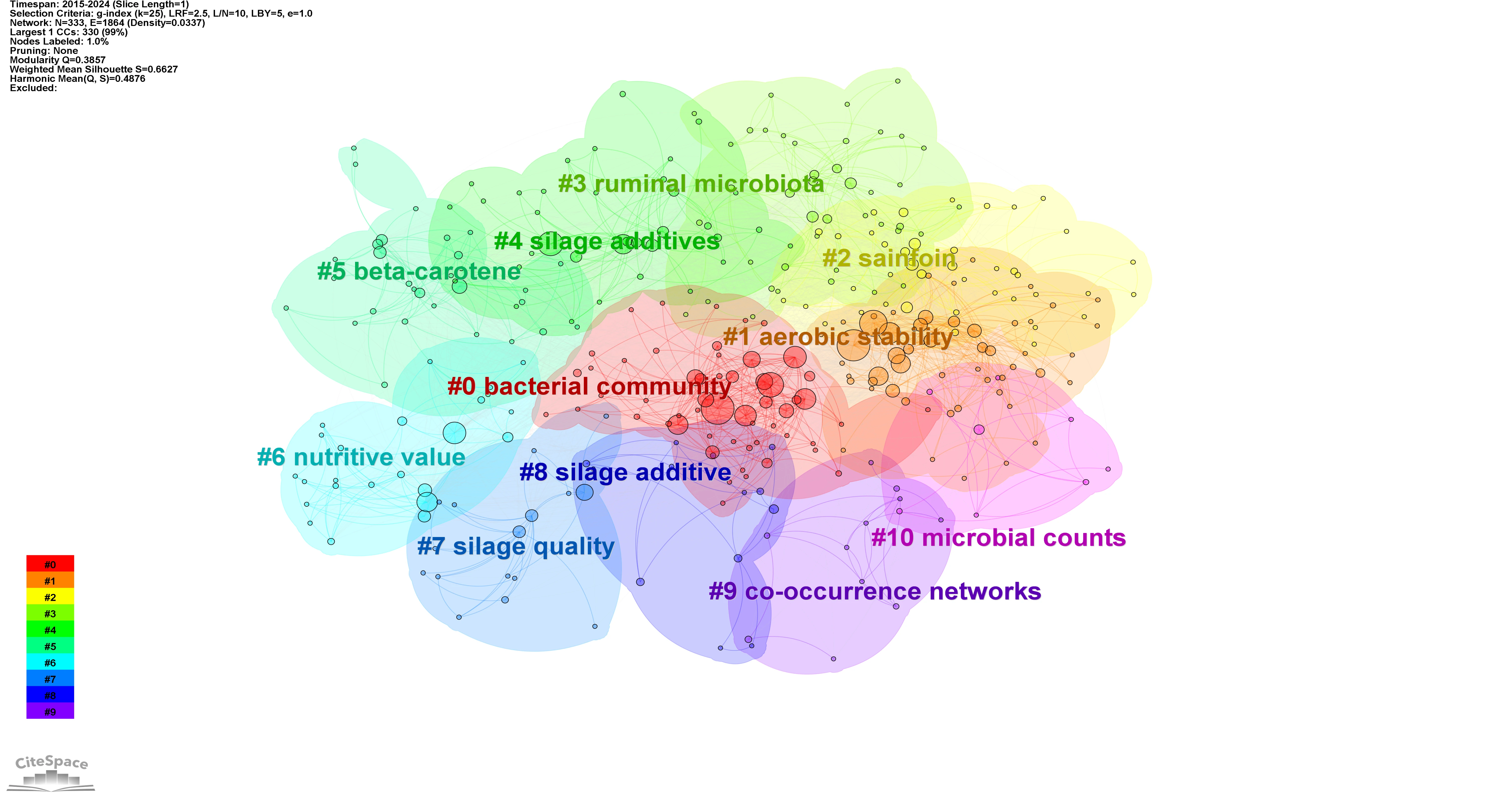 Keyword Clustering Network