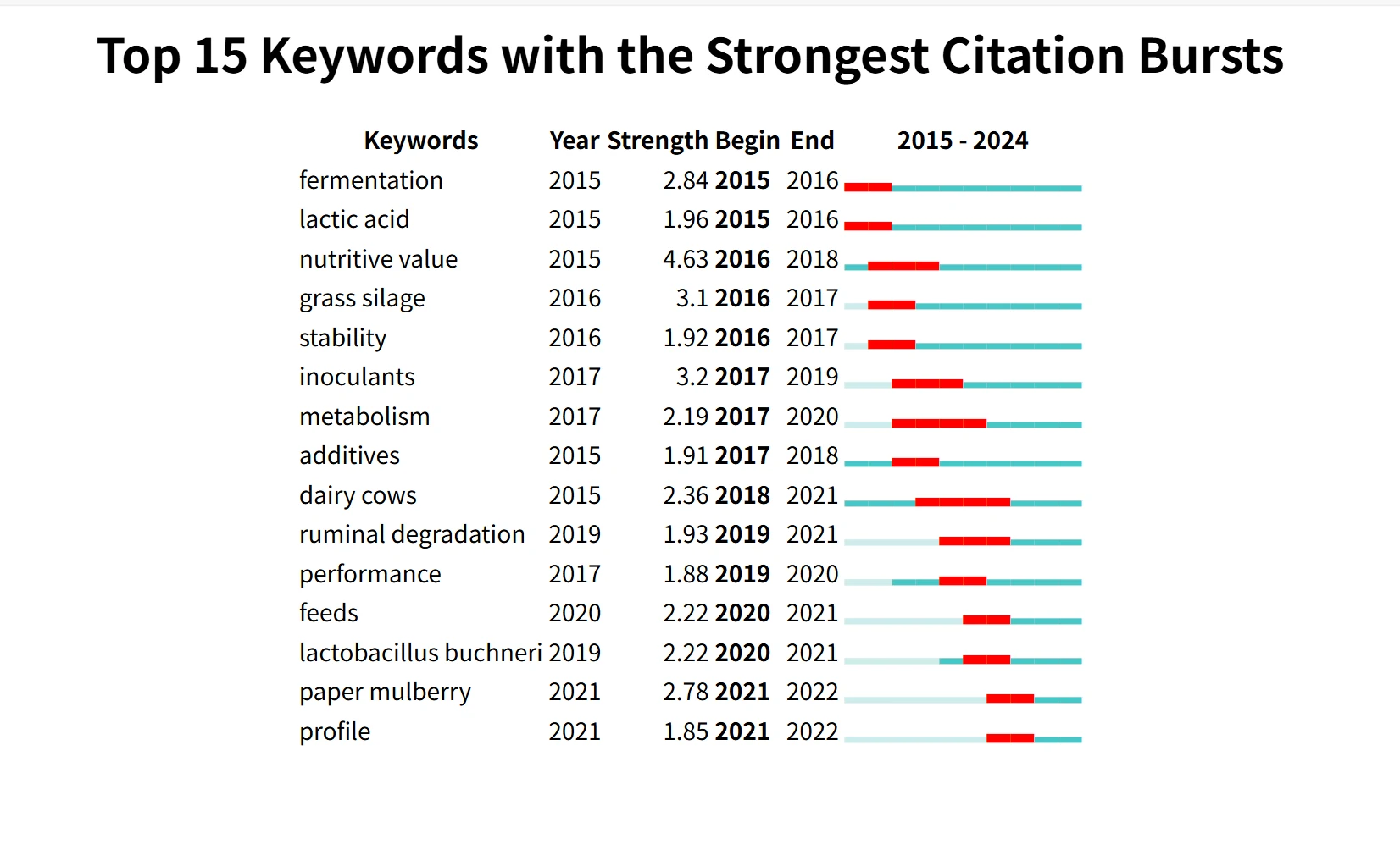 Keyword mutation chart